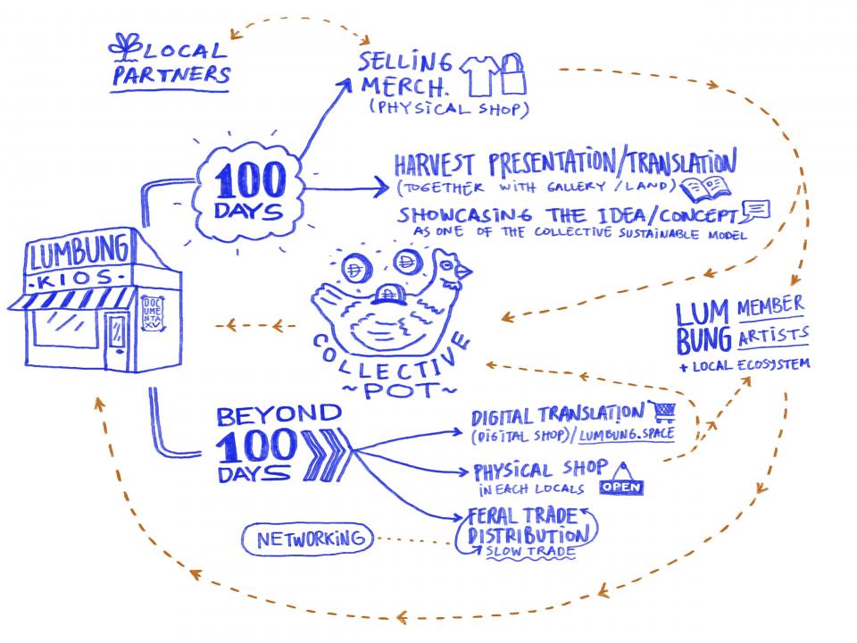 Illustration von Angga Cipta zum Kios-System, 2022